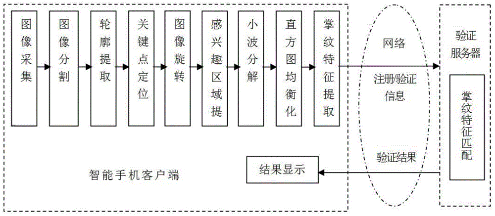 Mobile payment verification method based on palmprint recognition