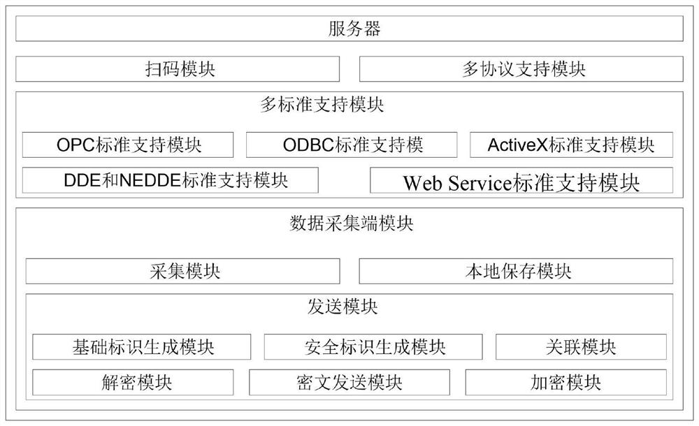 Intelligent online industrial data acquisition method and system