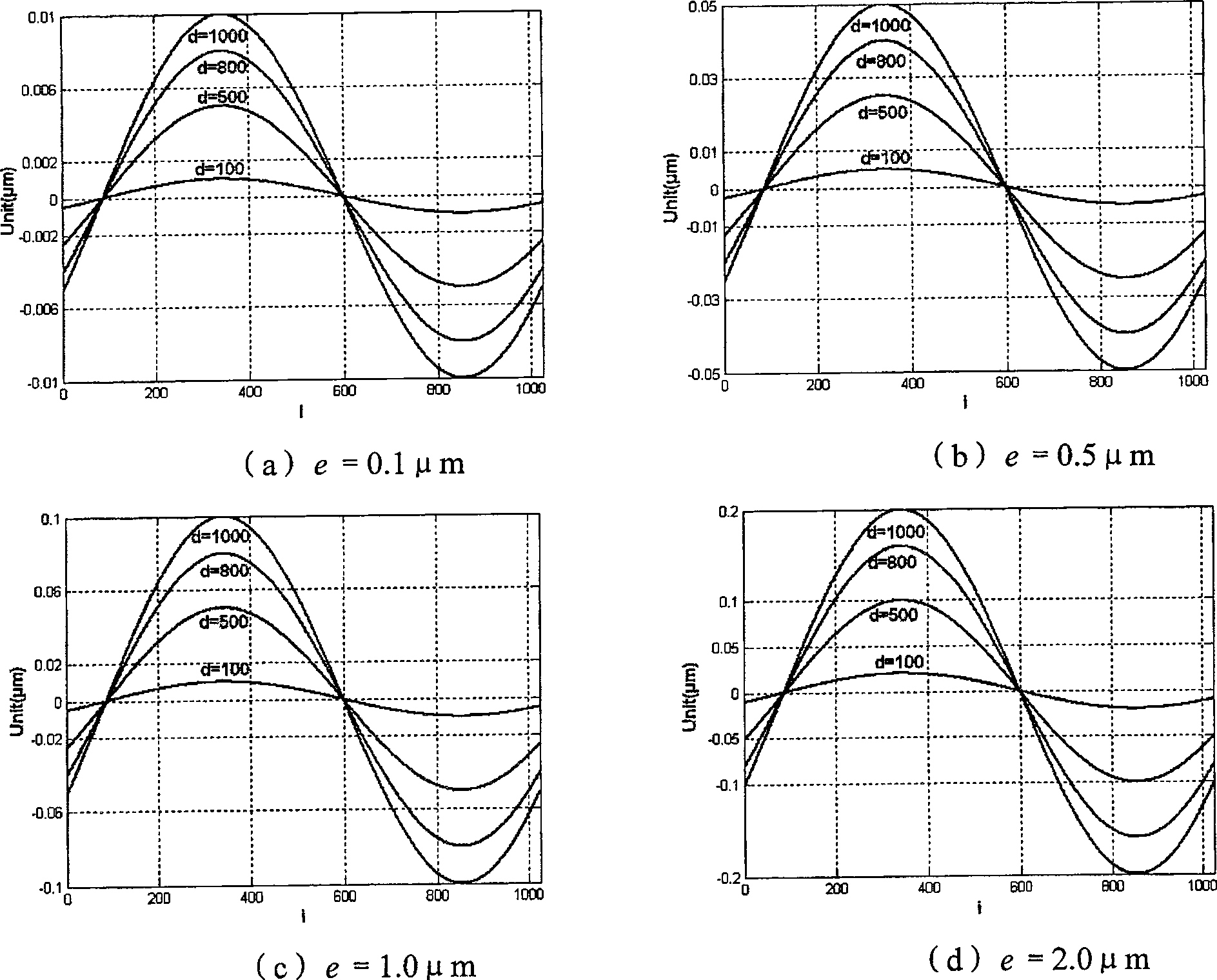 Double offset parameter circle contour measurement model and biased error separation method