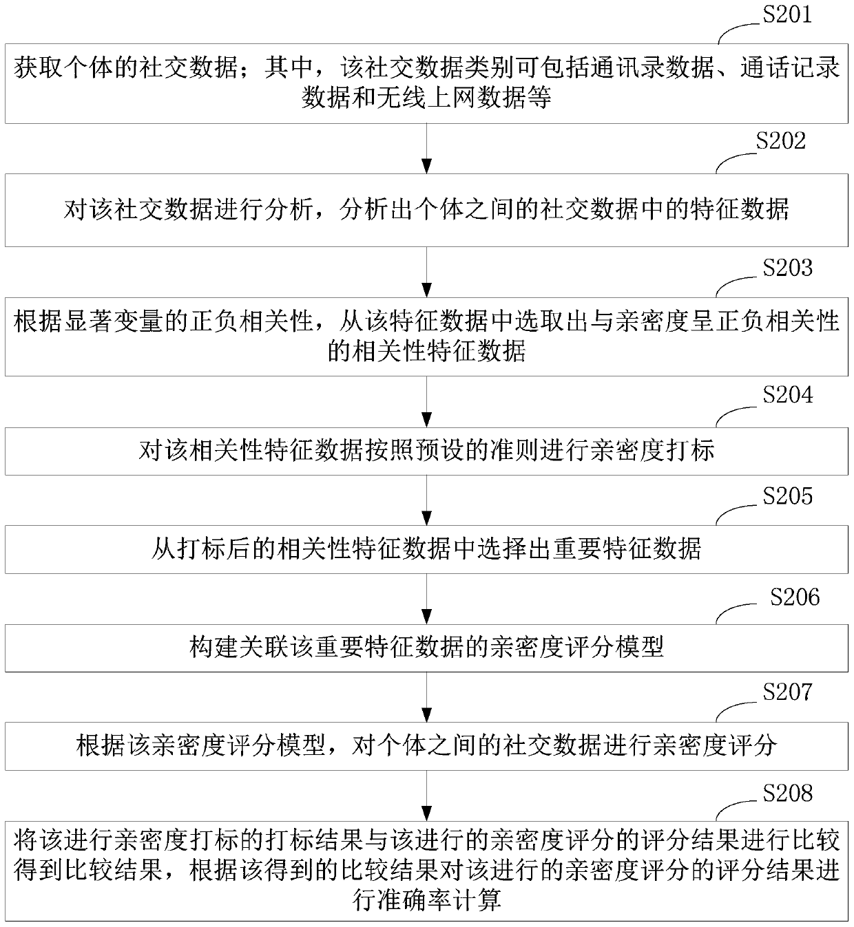 Intimacy determination method and device, computer equipment and storage medium