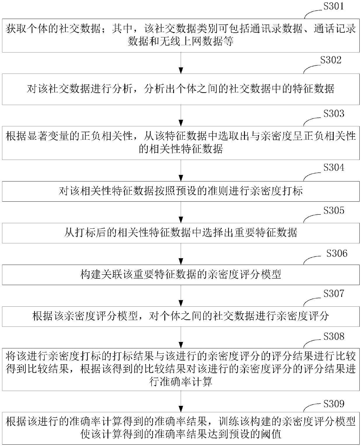 Intimacy determination method and device, computer equipment and storage medium