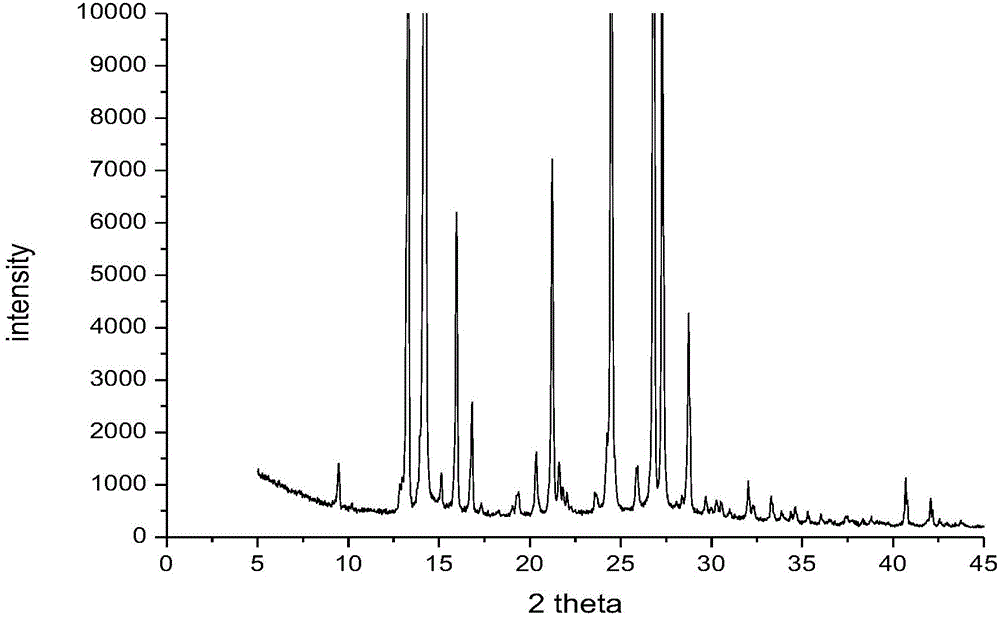 Dicyclanil medicine crystal form II and preparing method thereof