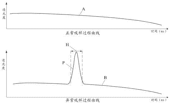 Self-diagnosis method for measure result of blood analyzer, and device thereof