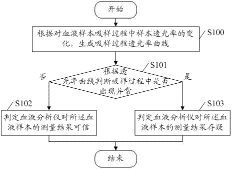 Self-diagnosis method for measure result of blood analyzer, and device thereof