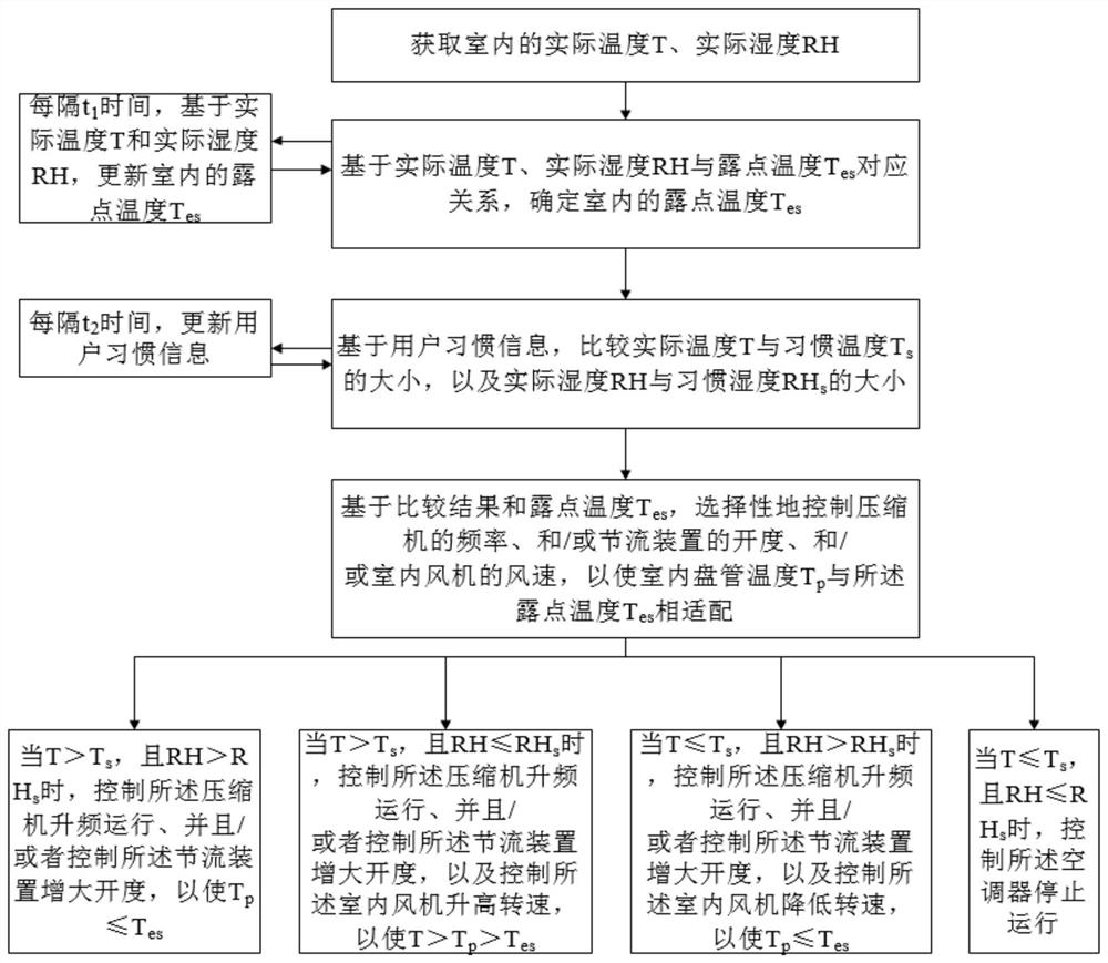 Control method of air conditioner under refrigeration condition