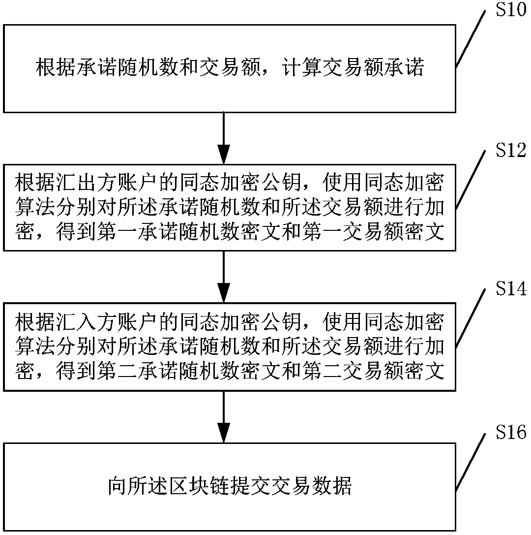 Transaction method and device based on block chain and exporter equipment