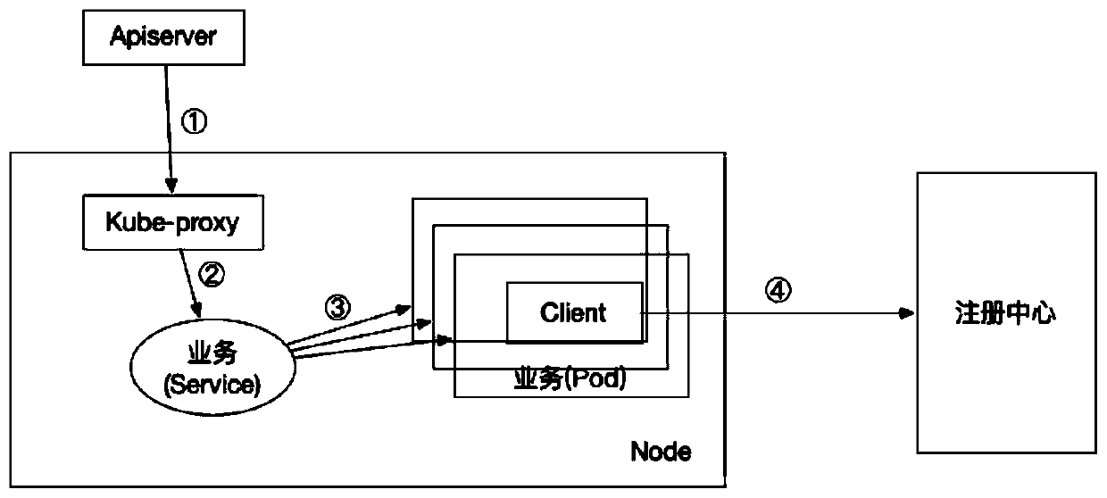 Method and system for multi-level routing scheduling