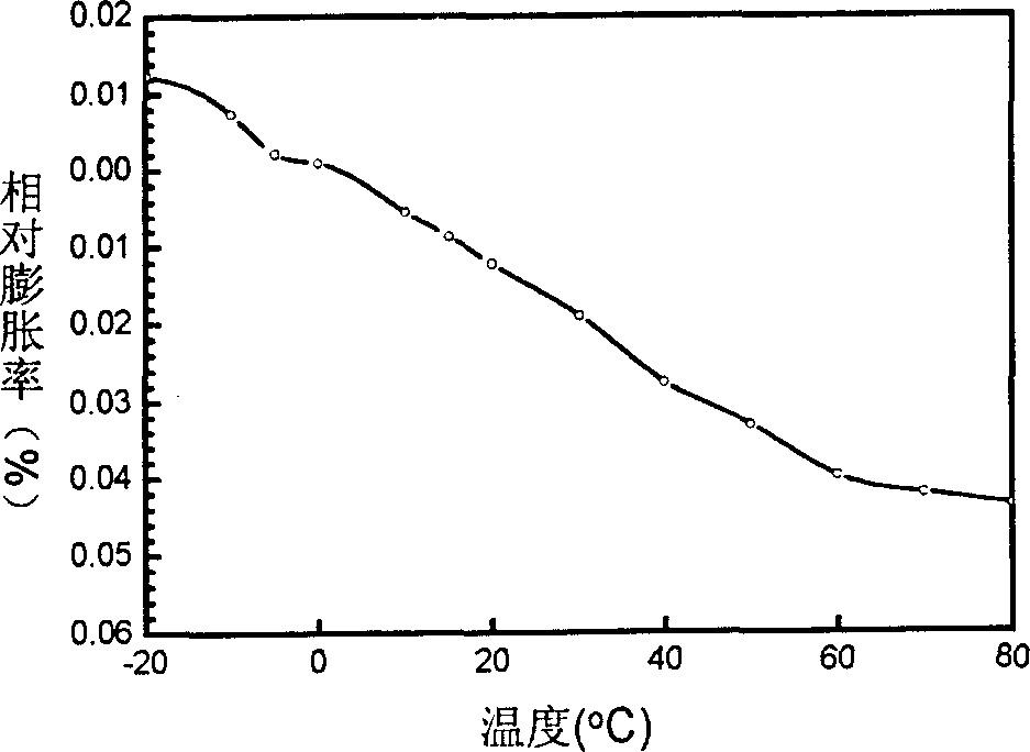 Negative thermal-expansion coefficient adjustable laminated ceramic matrix composite and preparing method thereof