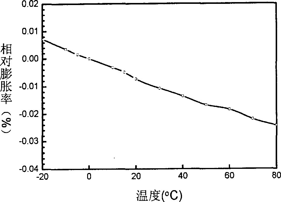 Negative thermal-expansion coefficient adjustable laminated ceramic matrix composite and preparing method thereof