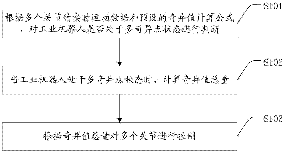 A multi-singularity processing method, system and industrial robot