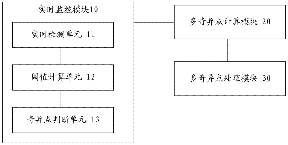 A multi-singularity processing method, system and industrial robot