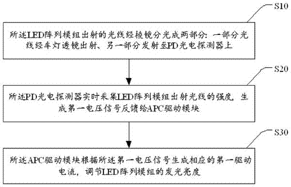 Driving system of automobile lamp and driving method thereof