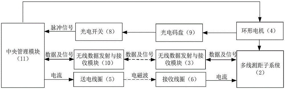 Novel multi-thread 360-degree scanning type laser radar and implementation method thereof