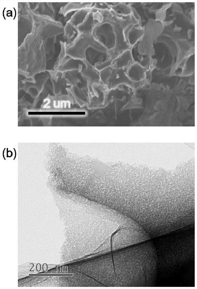 A preparation method of lignin-based carbon material rich in mesopores or mesopores and macropores