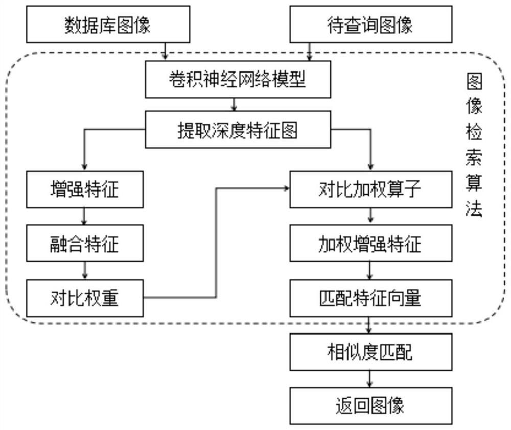 Depth feature comparison weighted image retrieval method based on vector comparison strategy