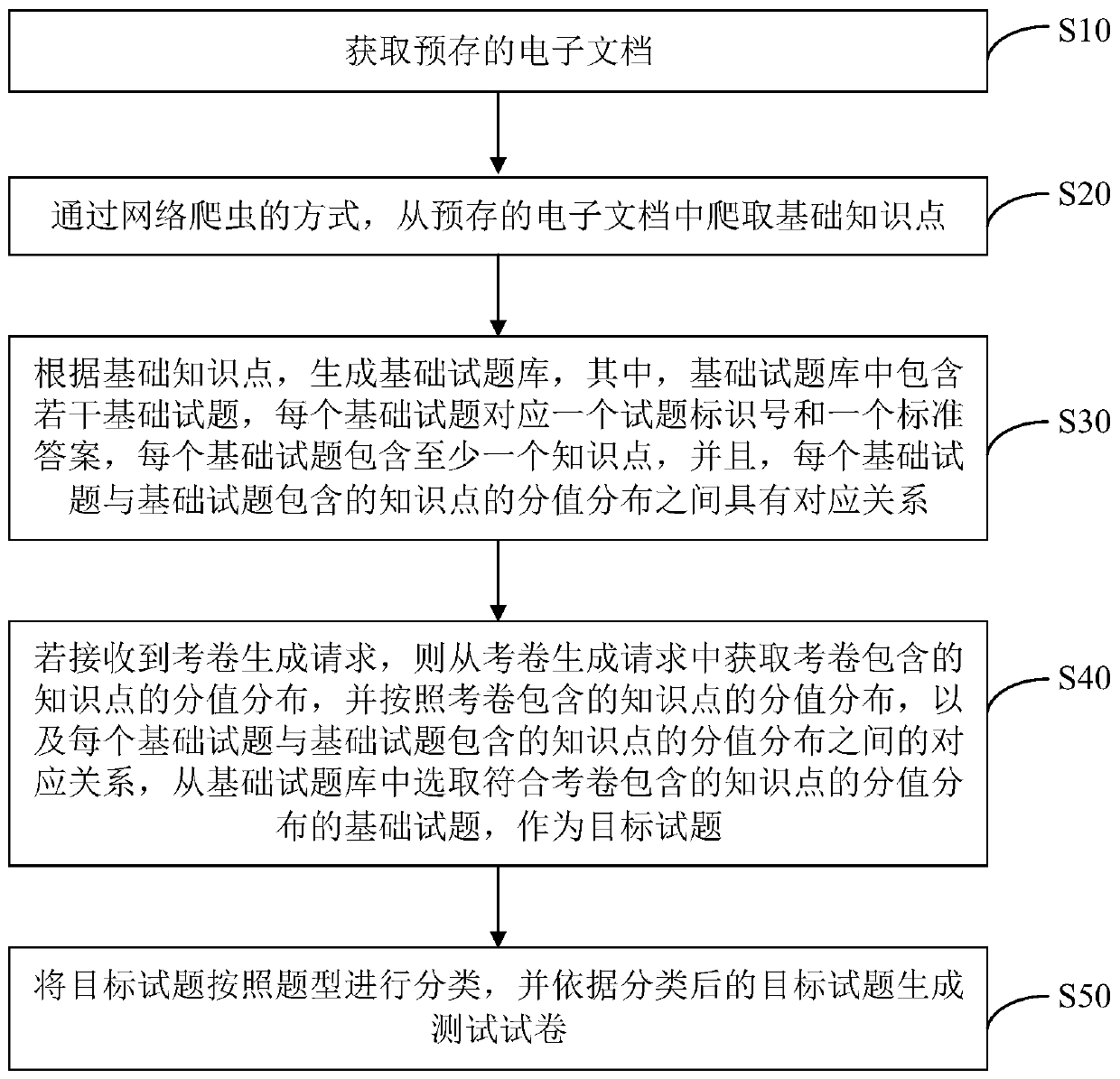 Test paper intelligent generation method and device, computer equipment and storage medium