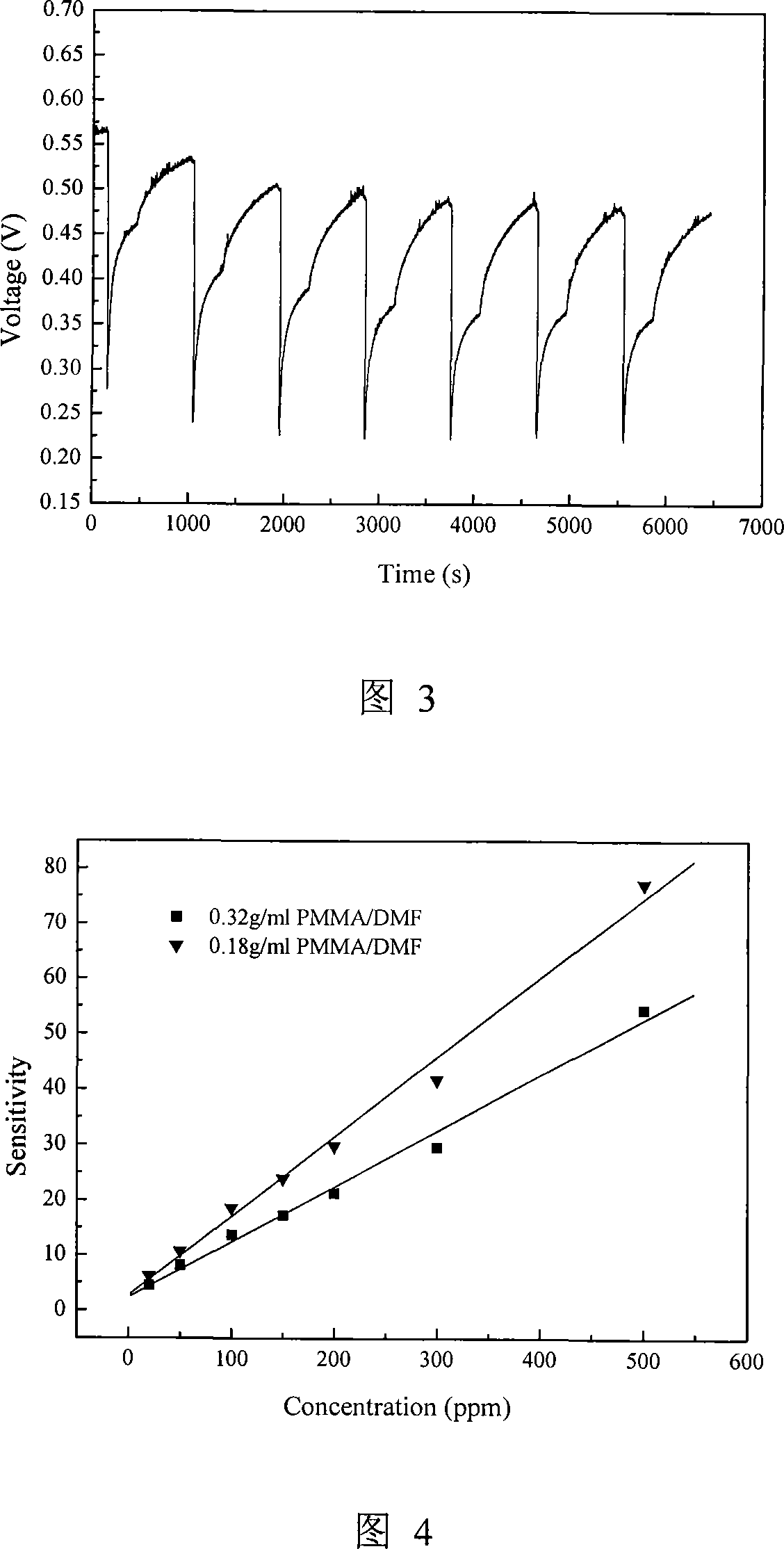 Polymethyl methacrylate/polyaniline nano fibre composite resistor type film gas sensor and preparation method thereof