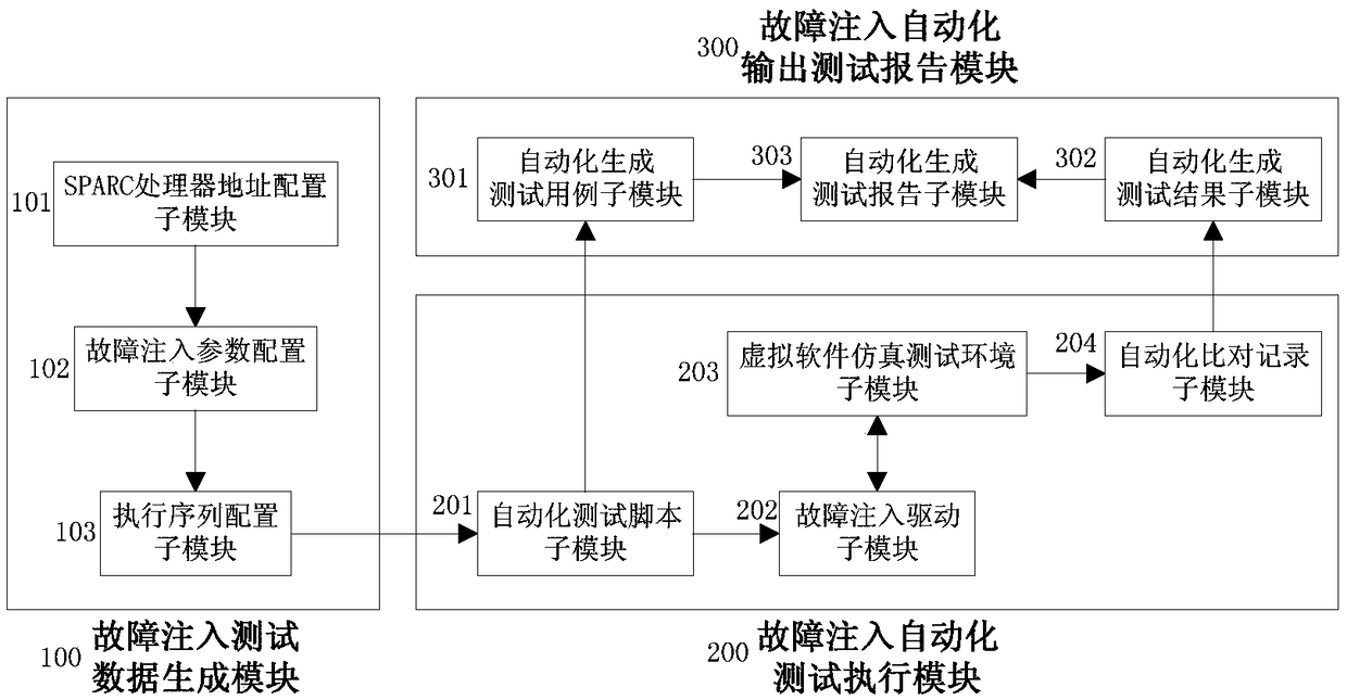 Test method and system based on SPARC (Scalable Processor ARChitecture) processor single event upset fault injection