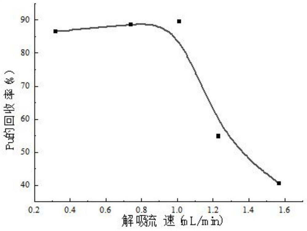Rapid joint analysis method for Pu-239, Sr-90 and Cs-137 in waste liquid
