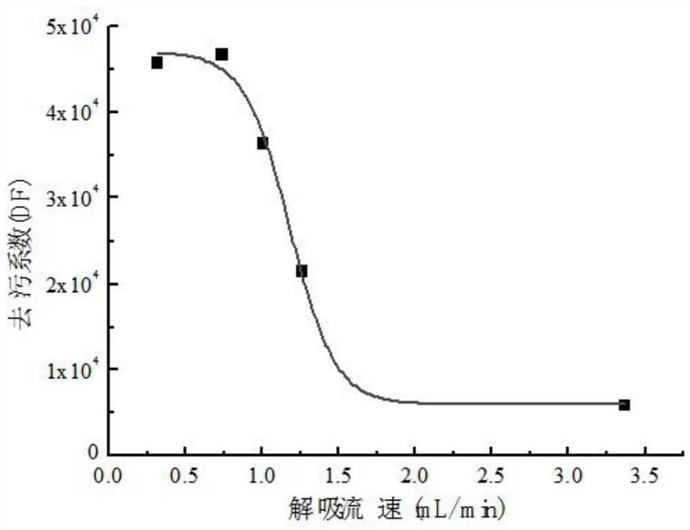 Rapid joint analysis method for Pu-239, Sr-90 and Cs-137 in waste liquid