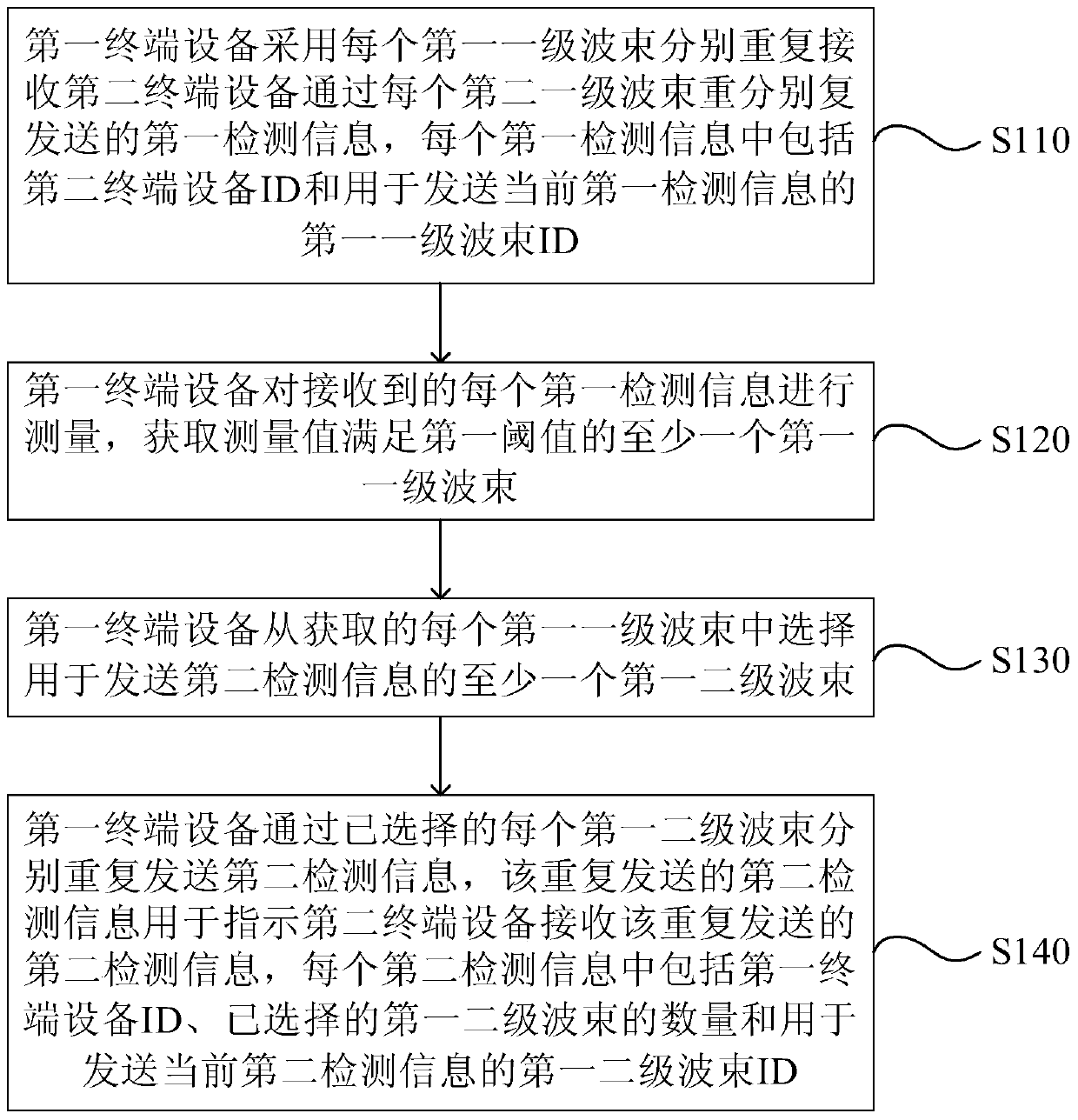 Beam selection method and terminal equipment