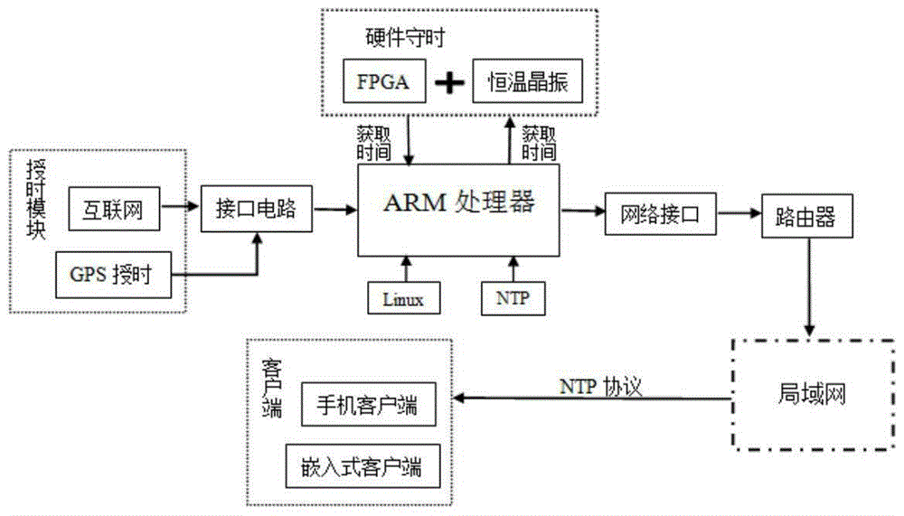 ARM-based network clock synchronization system and method