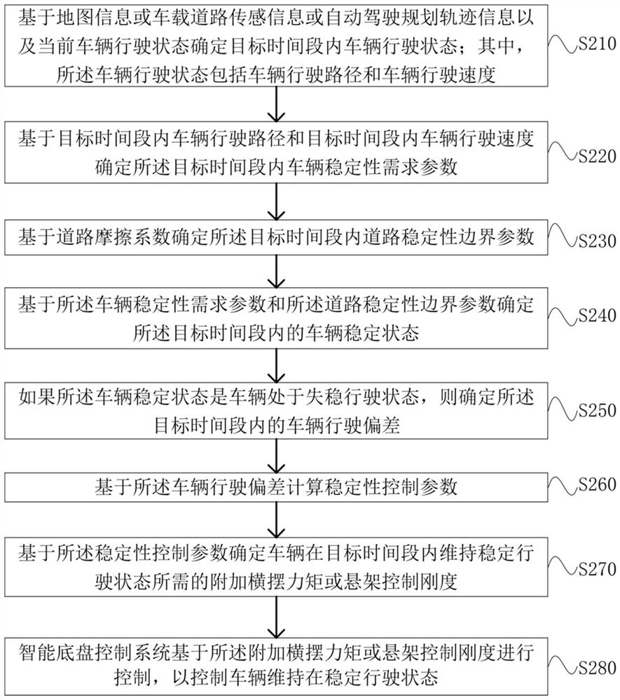 Vehicle stability control method and device, equipment and storage medium
