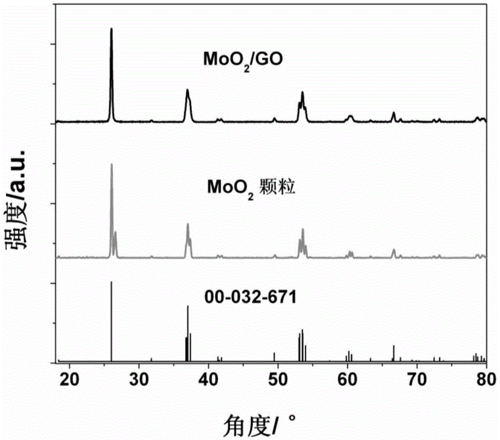 Preparation method of graphene-oxide-based MoO2 high-performance electrode material of lithium/sodium ion battery