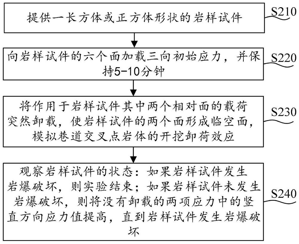 Experimental method for simulating roadway cross-strain rockburst