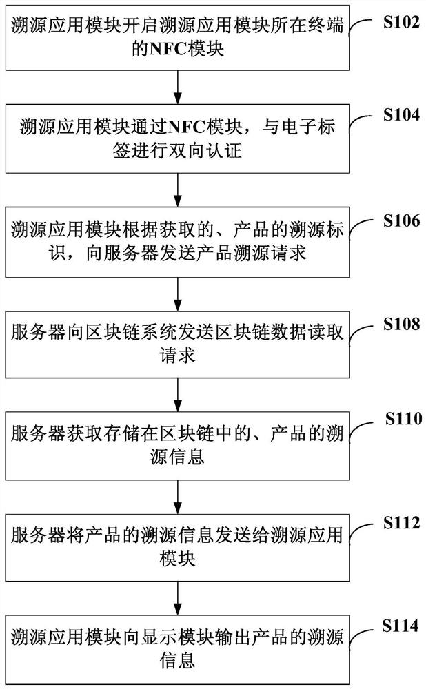 Product tracing method, device and system and storage medium