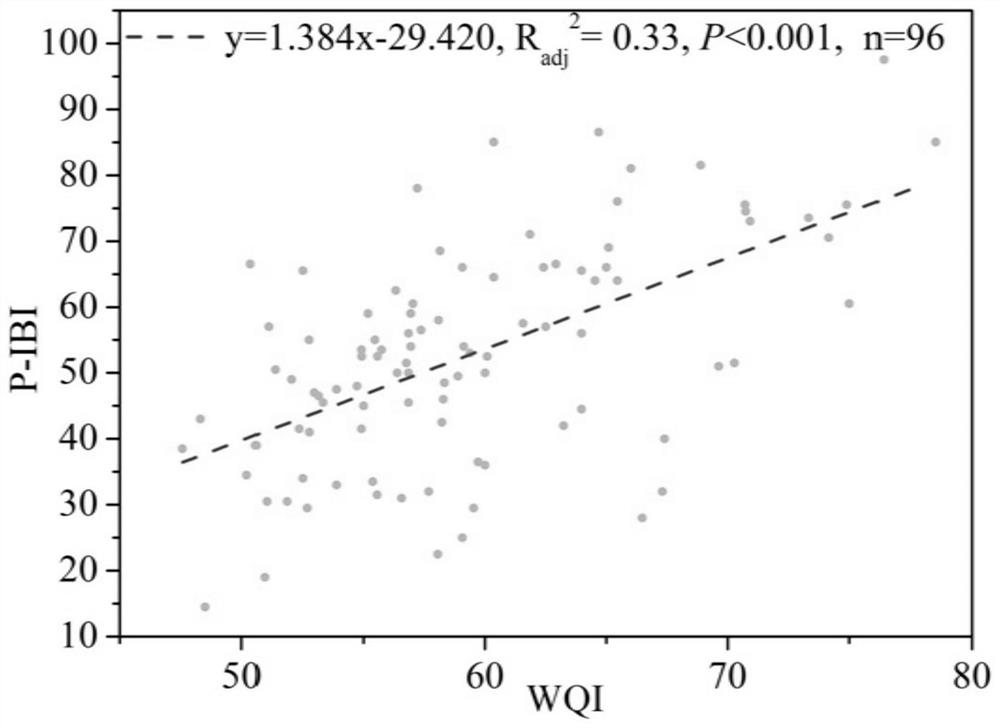 Evaluation Method of River Water Quality Based on Phytoplankton Integrity Index