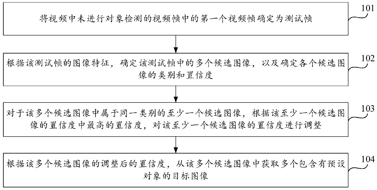 Object detection method and device