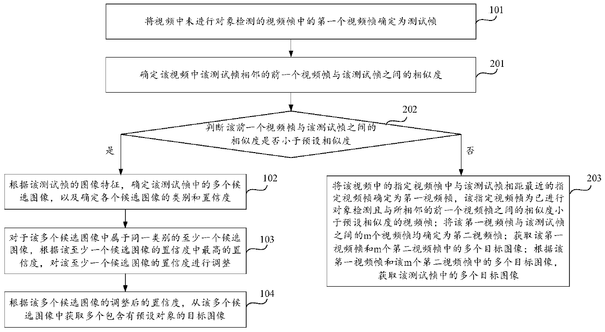 Object detection method and device