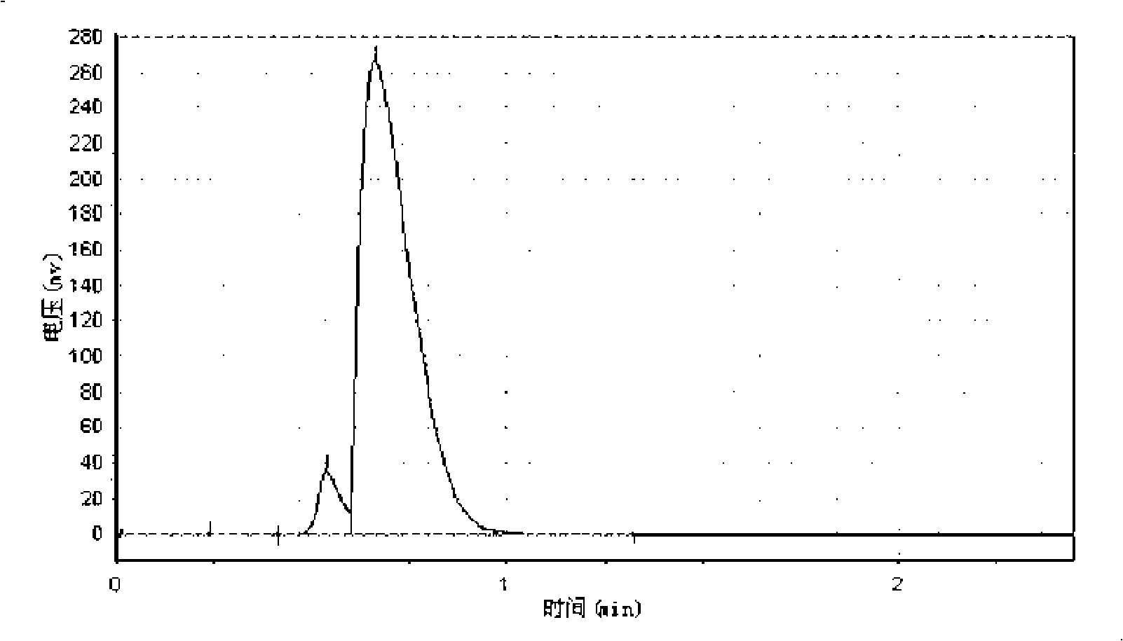 Process for preparing dimethyl sulfate by discontinuous process