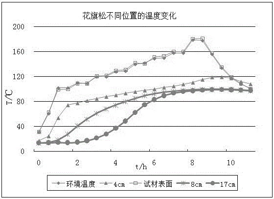 Thermal modification method for logs or thick square lumber