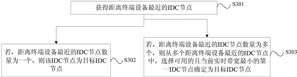 Video content distribution scheduling method, device and system