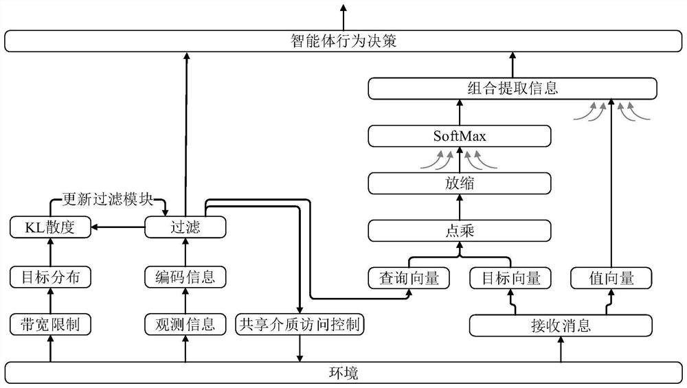 Communication-sensitive multi-agent cooperation method