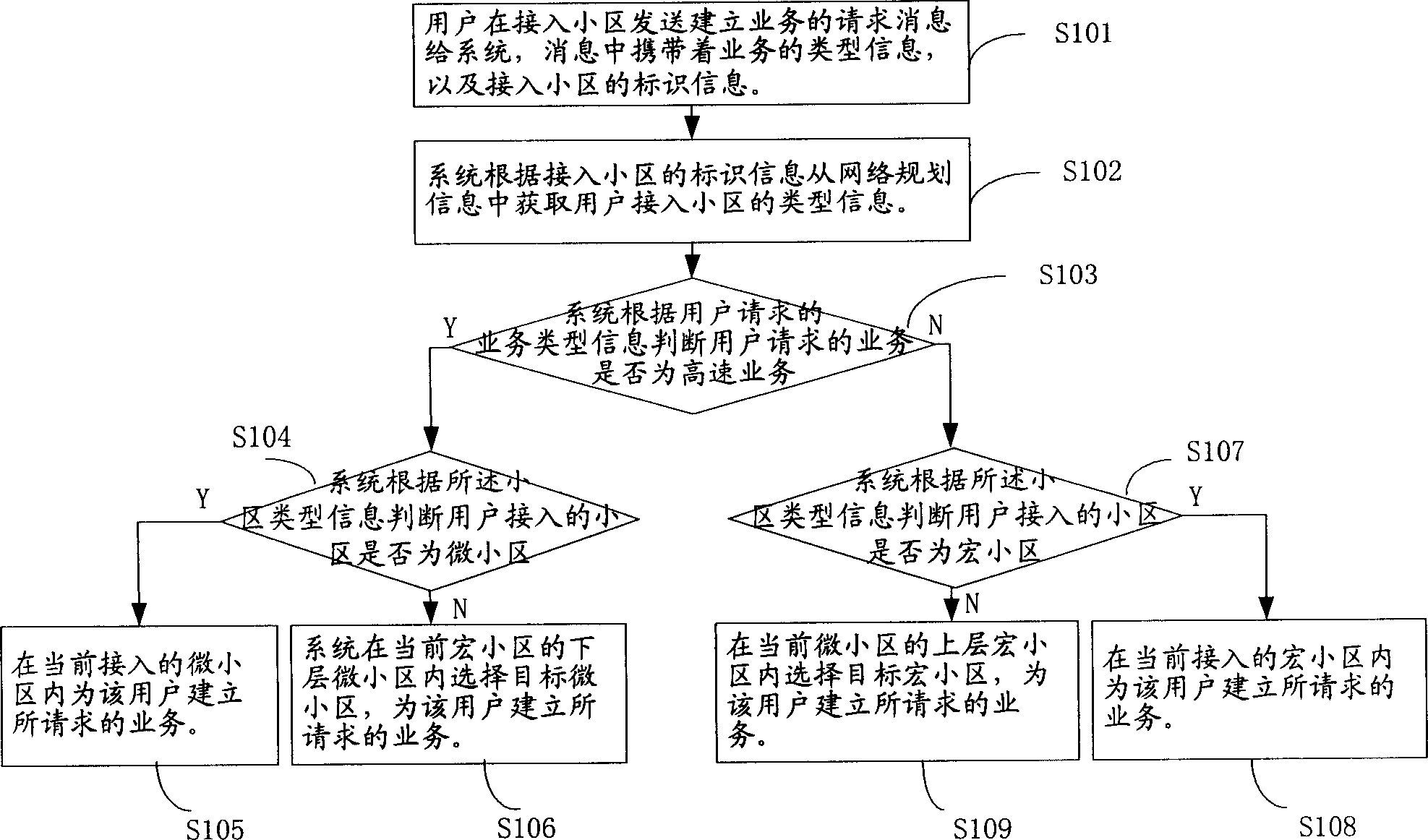 Method for service allocation in layered network