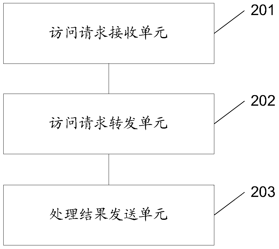Method, access method, device and system for supporting gray scale publishing