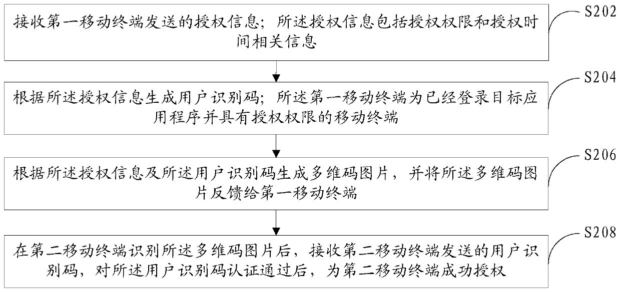 Authorization method based on multidimensional code, mobile terminal and server