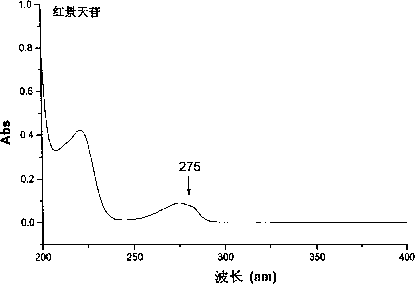 Separation method of salidroside and impurity therein and RP-HPLC analytical method of salidroside and impurity therein
