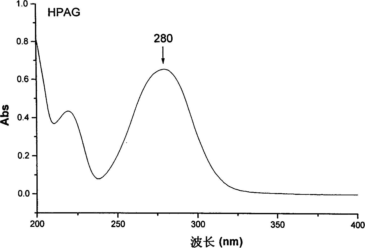 Separation method of salidroside and impurity therein and RP-HPLC analytical method of salidroside and impurity therein
