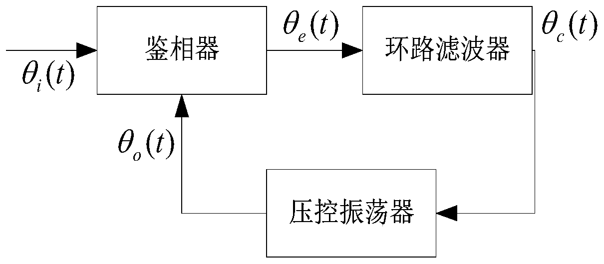 Double-loop structure carrier tracking method