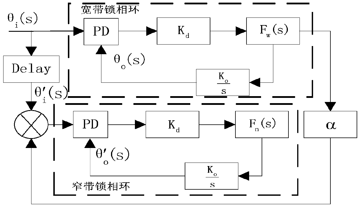 Double-loop structure carrier tracking method