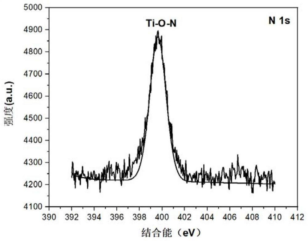 Preparation method and application of nitrogen-doped titanium dioxide denitration catalyst