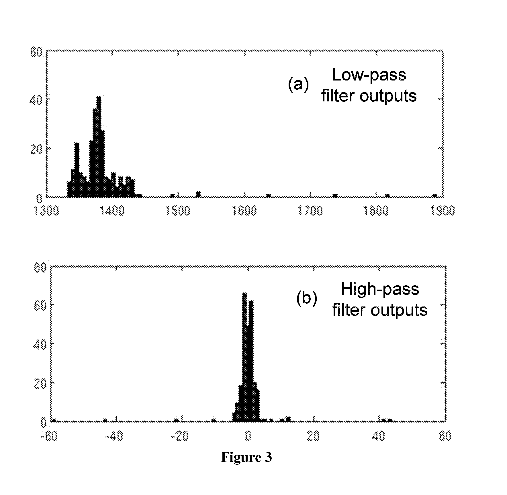 Method and apparatus for low complexity spectral analysis of bio-signals