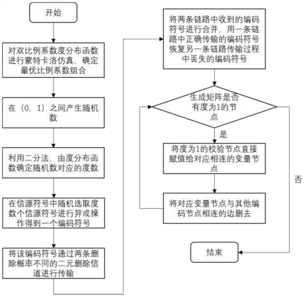 LT code and multi-connection combined low-delay channel coding method