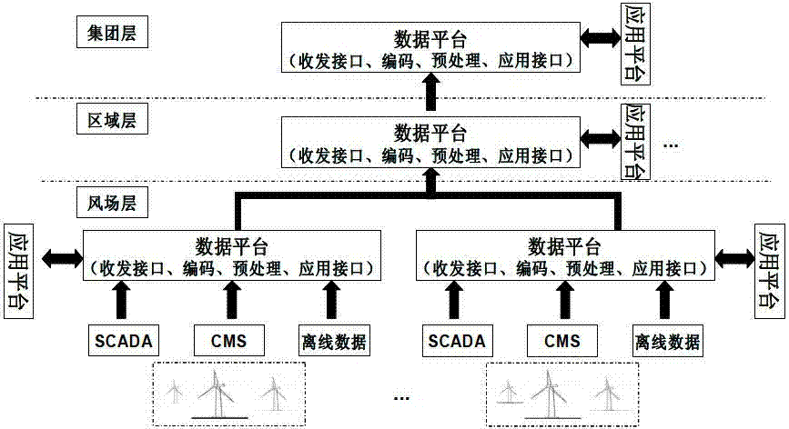 Group stage wind power generator set state monitoring and fault diagnosis platform