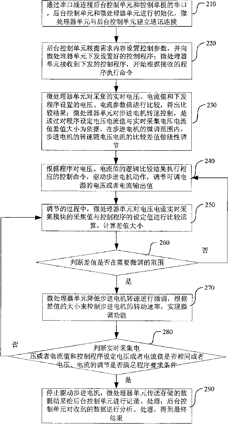 Adjustable energy supply linear programmed control device