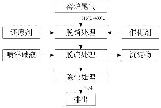 Kiln tail gas treatment method